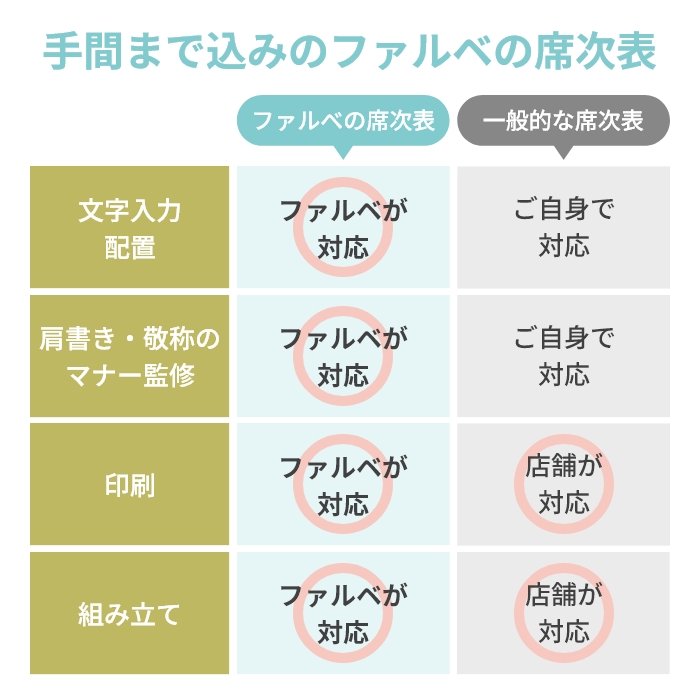 ファルベの印刷付席次表は手間なく安心してご注文いただけます