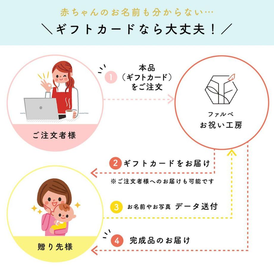 赤ちゃんのお名前も分からない…ギフトカードなら大丈夫！贈り先様がご自分で入力してもらうシステム