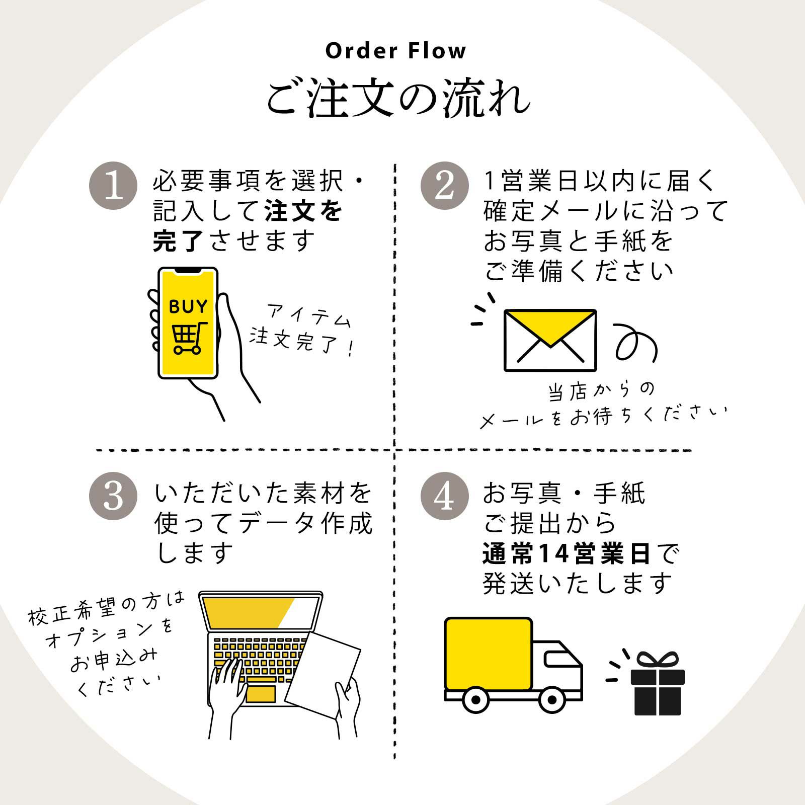 フォトレターご注文の流れ