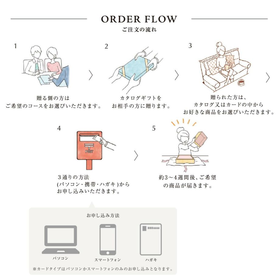 カタログギフトご注文の流れ