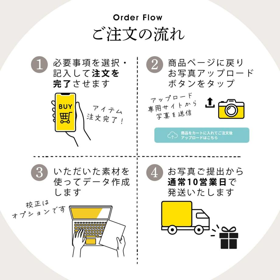 フォトキャンバスご注文の流れ